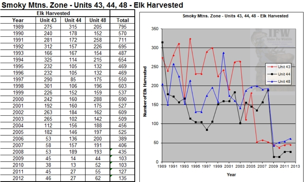 Idaho for Wildlife Idaho elk harvest graphs and data